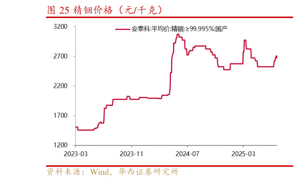 一起讨论下精铟价格（元千克）