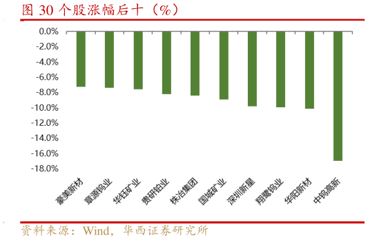 咨询下各位个股涨幅后十（%）