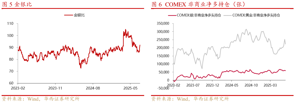 想问下各位网友金银比 COMEX 白银价格及库存美元盎司,金衡盎司 COMEX 非商业净多持仓(张)?