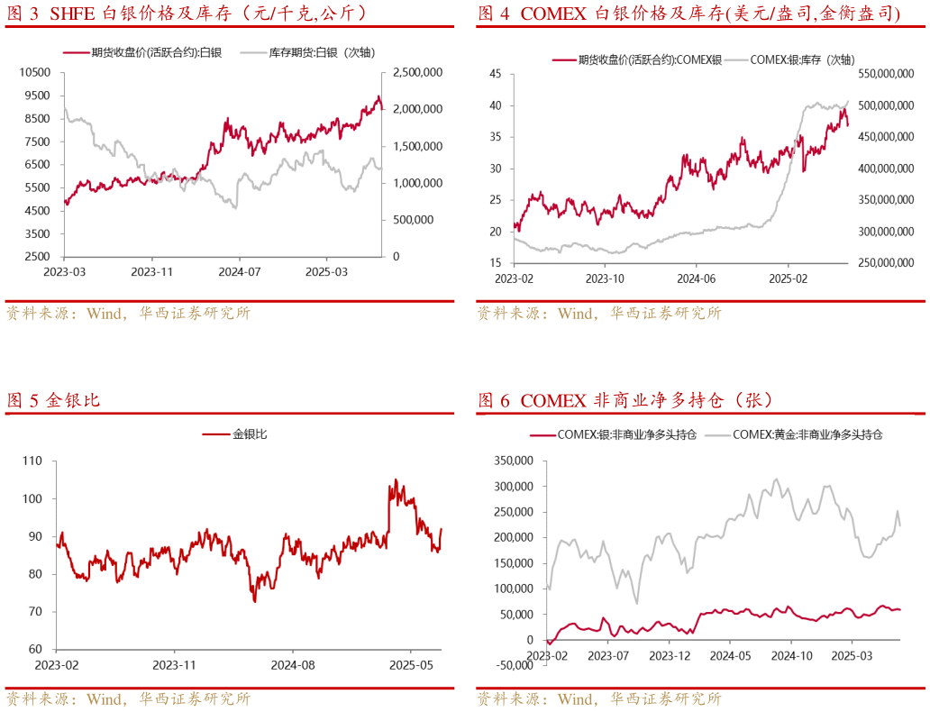 如何看待COMEX 白银价格及库存美元盎司,金衡盎司 COMEX 非商业净多持仓(张)?