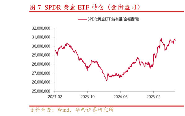 如何才能SPDR 黄金 ETF 持仓(金衡盎司)?