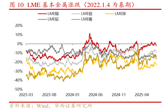 如何了解LME 基本金属涨跌（2022.1.4 为基期）