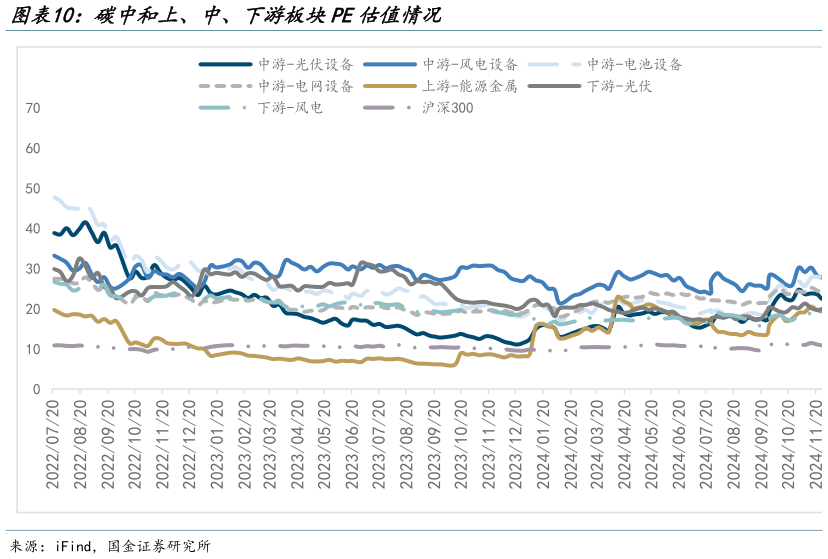 怎样理解碳中和上、中、下游板块PE估值情况?