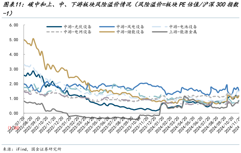 如何看待碳中和上、中、下游板块风险溢价情况（风险溢价板块PE估值沪深300指数?