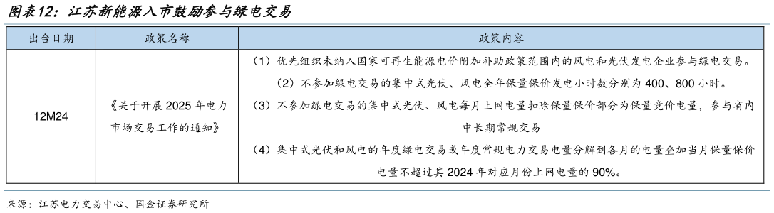 怎样理解江苏新能源入市鼓励参与绿电交易?