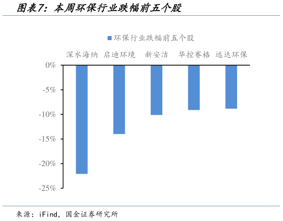 一起讨论下本周环保行业跌幅前五个股?