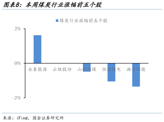 请问一下本周煤炭行业涨幅前五个股?