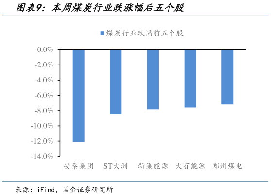 如何了解本周煤炭行业跌涨幅后五个股?