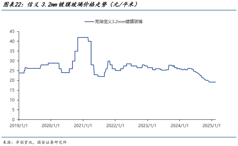 如何才能信义3.2mm镀膜玻璃价格走势（元平米）?