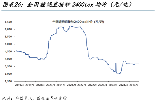 想关注一下全国缠绕直接纱2400tex均价（元吨）?