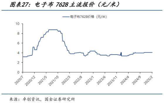 你知道电子布7628主流报价（元米）?