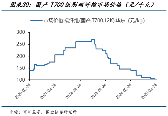 咨询大家国产T700级别碳纤维市场价格（元千克）?