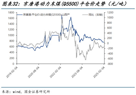 谁能回答京唐港动力末煤Q5500平仓价走势（元吨）   道路沥青价格（元吨）?