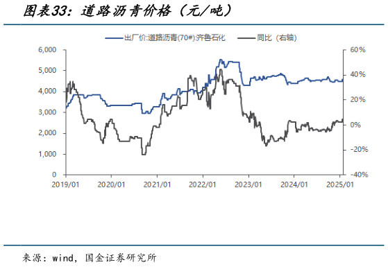 如何看待道路沥青价格（元吨）?