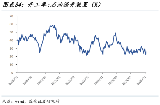 各位网友请教一下开工率:石油沥青装置（%）?