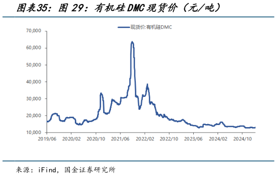 你知道有机硅DMC现货价（元吨）?