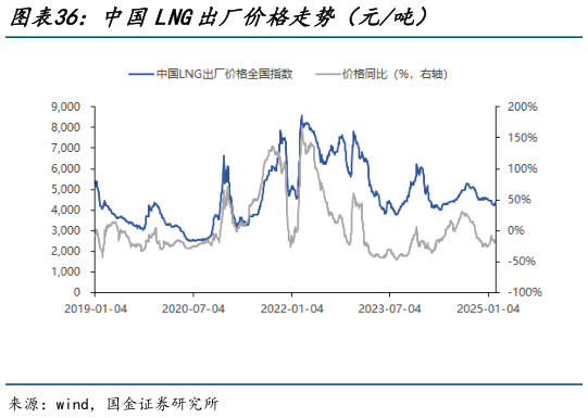 如何才能中国LNG出厂价格走势（元吨）?