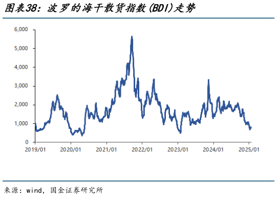 各位网友请教一下波罗的海干散货指数BDI走势?