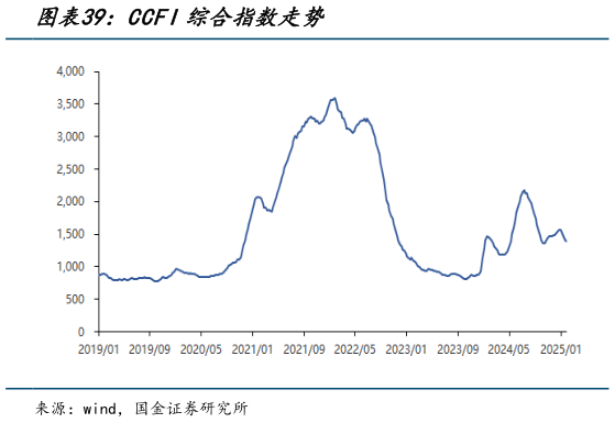 各位网友请教一下CCFI综合指数走势?