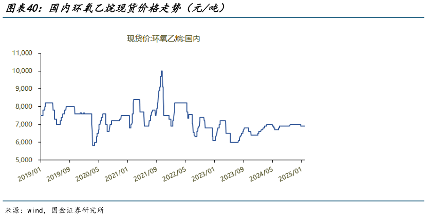 如何了解国内环氧乙烷现货价格走势（元吨）?