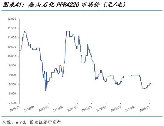 请问一下燕山石化PPR4220市场价（元吨）?