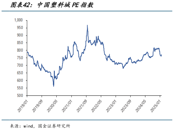 如何解释中国塑料城PE指数?