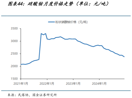 咨询大家硝酸铵月度价格走势（单位：元吨）?