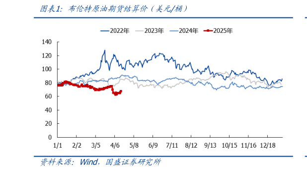如何解释布伦特原油期货结算价（美元桶）