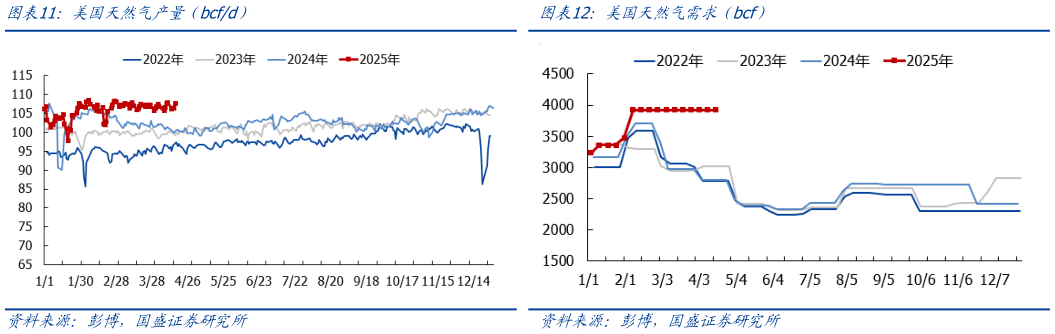 你知道美国天然气产量（bcfd）