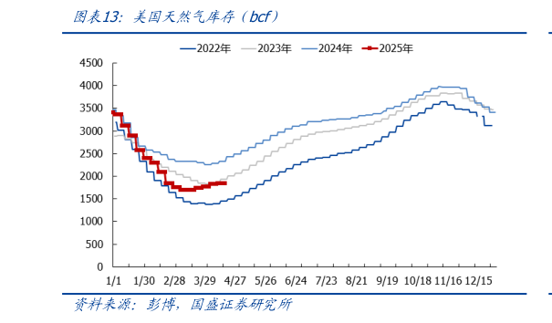 如何了解美国天然气库存（bcf）