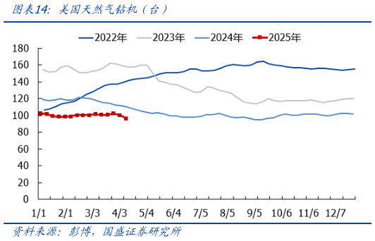 各位网友请教一下美国天然气钻机（台）