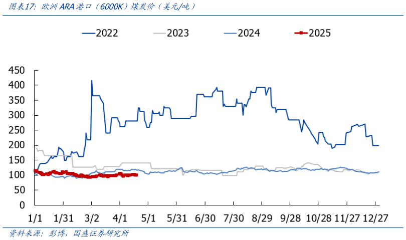 怎样理解欧洲ARA港口（6000K）煤炭价（美元吨）