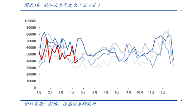 谁能回答欧洲天然气发投（百万瓦）
