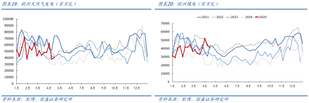 想关注一下欧洲煤投（百万瓦）