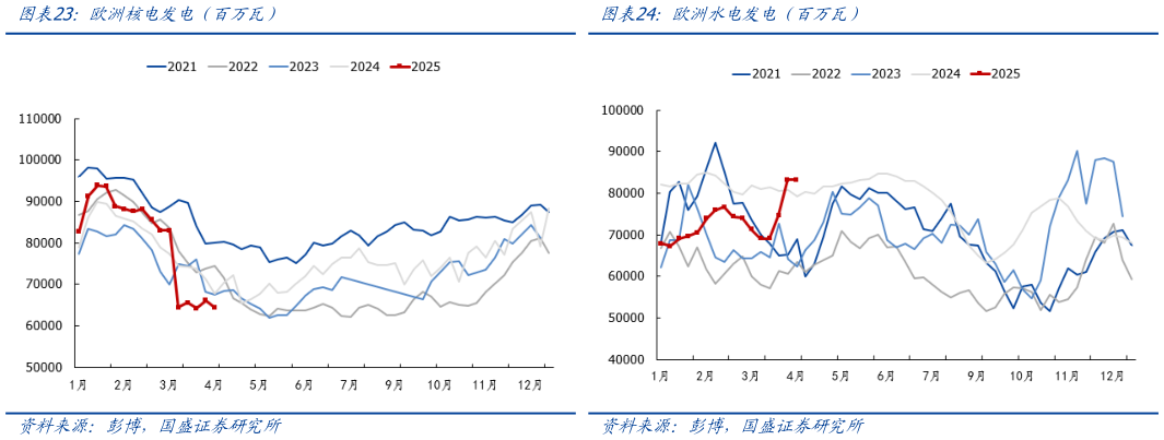 各位网友请教一下欧洲水投发投（百万瓦） 欧洲光伏发投（百万瓦） 欧洲核投发投（百万瓦）
