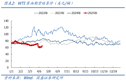 如何才能WTI原油期货结算价（美元桶）