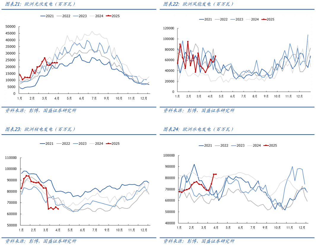 你知道欧洲光伏发投（百万瓦） 欧洲核投发投（百万瓦）