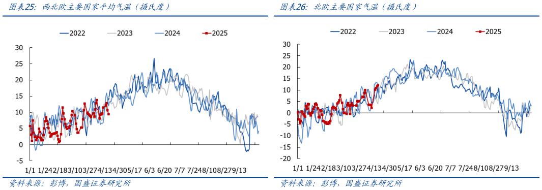 如何了解西北欧主要国家平均气温（摄氏度）北欧主要国家气温（摄氏度）