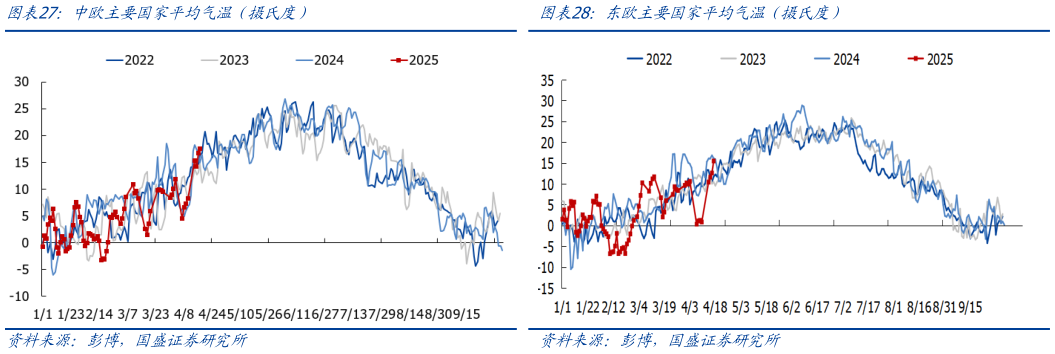 咨询大家中欧主要国家平均气温（摄氏度）