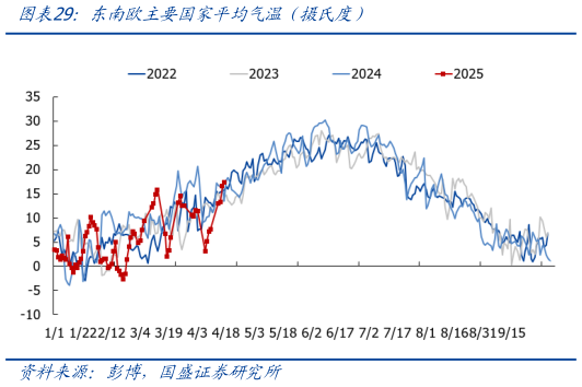我想了解一下东南欧主要国家平均气温（摄氏度）