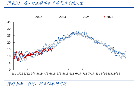 想问下各位网友地中海主要国家平均气温（摄氏度）