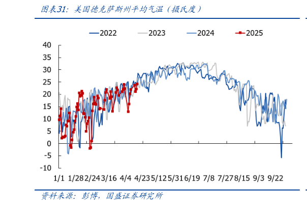 一起讨论下美国德克萨斯州平均气温（摄氏度）