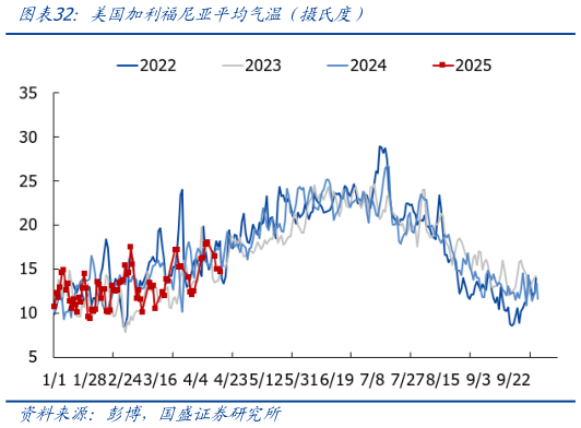 我想了解一下美国加利福尼亚平均气温（摄氏度）