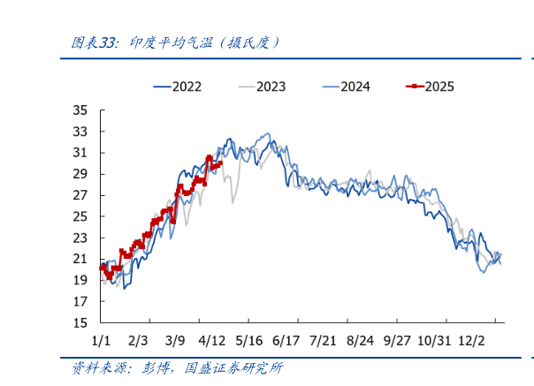 如何解释印度平均气温（摄氏度）
