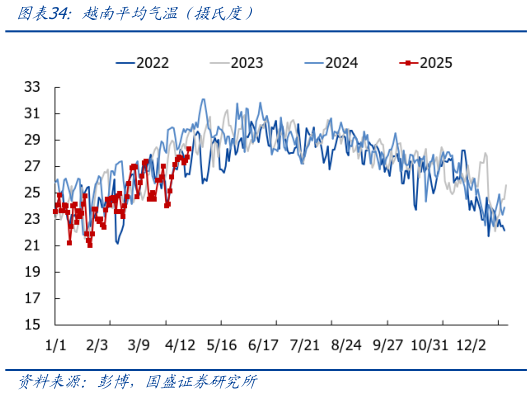 想问下各位网友越南平均气温（摄氏度）