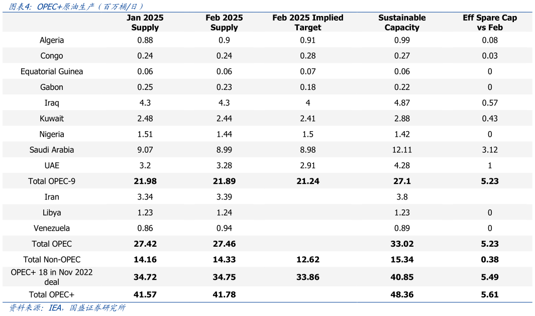 如何看待OPEC原油生产（百万桶日）