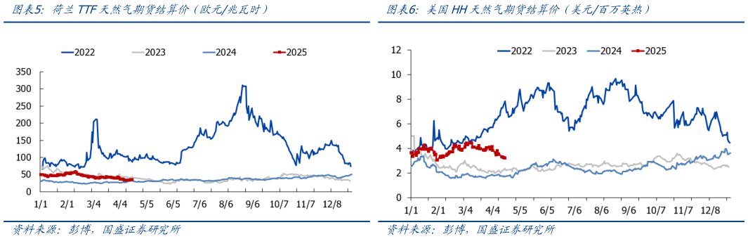 咨询下各位荷兰TTF天然气期货结算价（欧元兆瓦时）美国HH天然气期货结算价（美元百万英热）