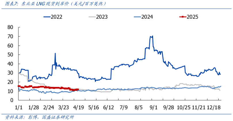如何看待东北亚LNG现货到岸价（美元百万英热）