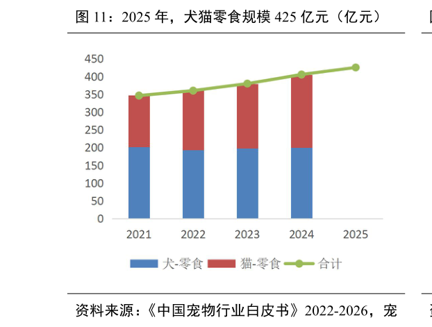 想关注一下2025 年，犬猫零食规模 425 亿元（亿元）