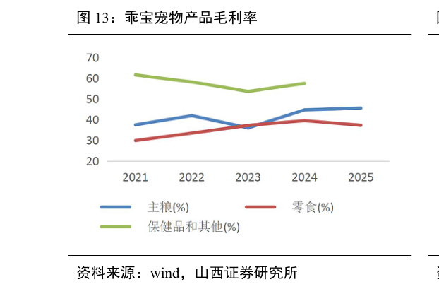各位网友请教一下乖宝宠物产品毛利率